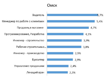 В Омске самые дефицитные специалисты – врачи!