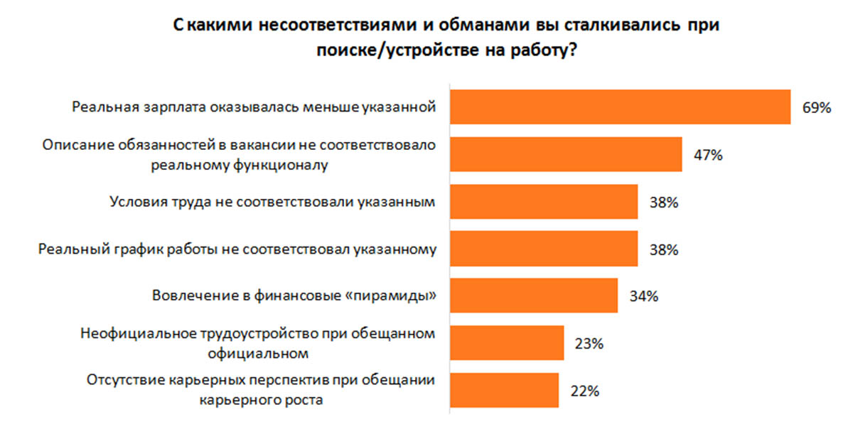 Две трети соискателей Омской области сталкивались с обманом при трудоустройстве