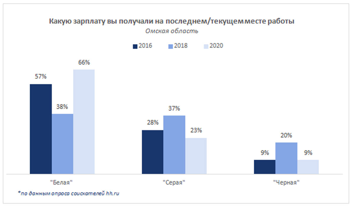 В Омской области выросла доля «белых» зарплат