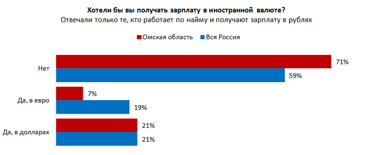 29% жителей Омской области хотели бы получать зарплату в иностранной валюте