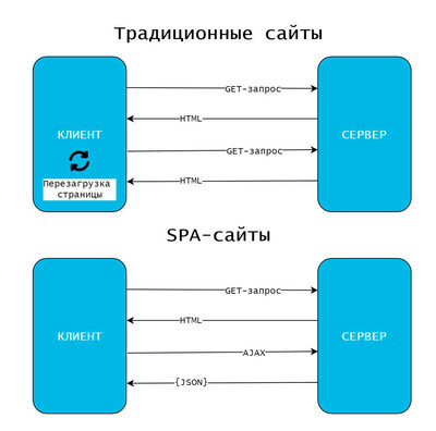 Что такое SPA-сайты?