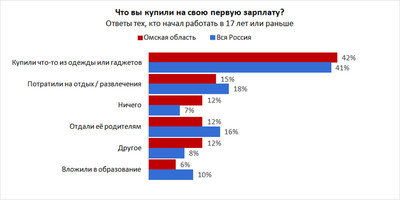42% жителей Омской области потратили свою первую зарплату на одежду и гаджеты