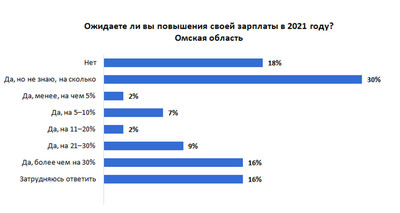 Больше половины жителей Омской области ждут повышения зарплат в этом году