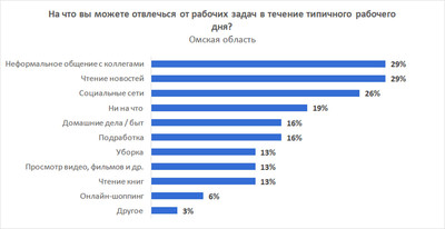 Почти треть жителей Омской области в рабочее время отвлекаются на чтение новостей и общение с коллегами