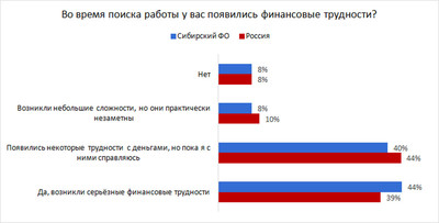 84% жителей Сибири испытывают финансовые трудности во время поиска работы