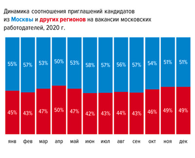 Работодатели из Москвы чаще всего предлагают работу омским IT-специалистам