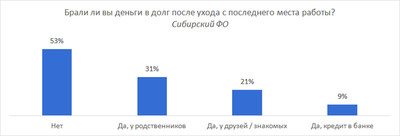 54% жителей Сибири предпочитают не брать деньги в долг, если испытывают финансовые трудности, оставшись без работы