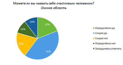 60% жителей Омской области считают себя счастливыми людьми