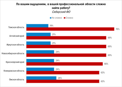 Жители Омской области испытывают меньше сложностей при поиске работы по профессии, чем в других регионах Сибири