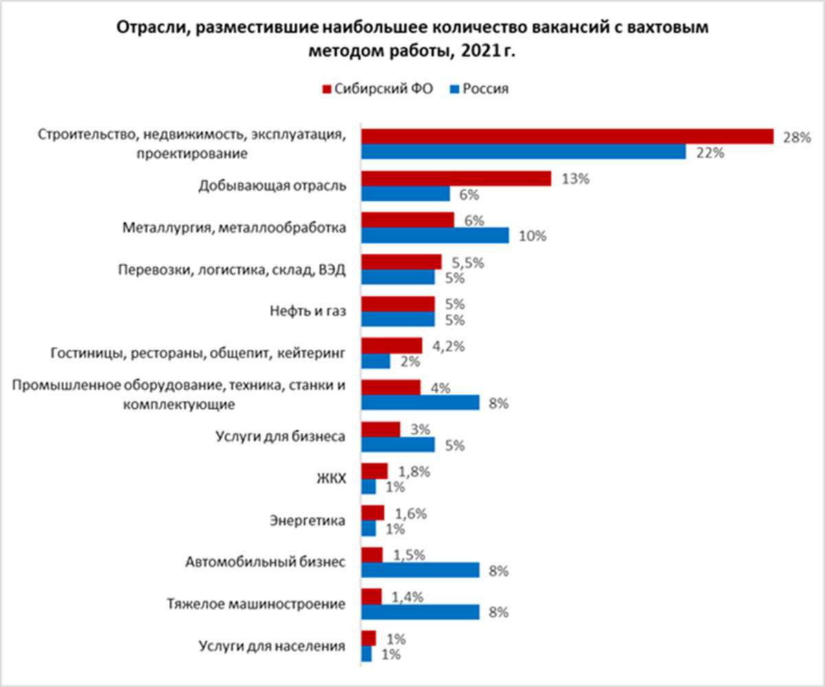 Итоги-2021. Омская область в числе лидеров по спросу на вахтовиков в России