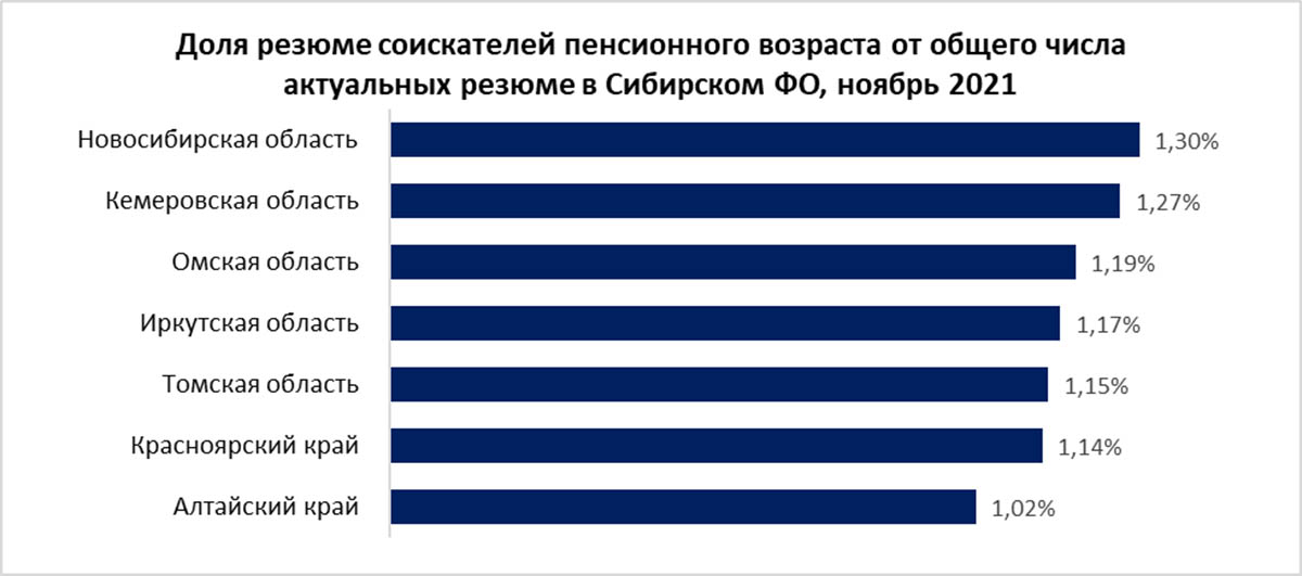 1,19% соискателей в Омской области - пенсионеры