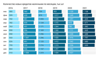Россияне досрочно установили рекорд по количеству взятых за год кредитов наличными
