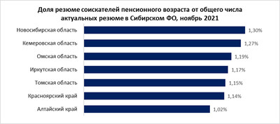 1,19% соискателей в Омской области - пенсионеры