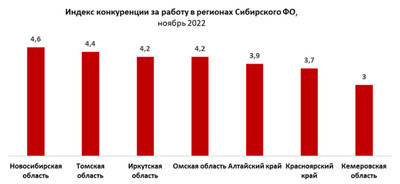 Где в Сибирском ФО самый большой выбор работы, и где – самый высокий дефицит кадров