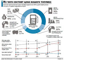 Цены на бензин снова взлетят