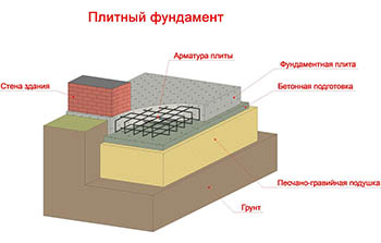 Типы фундаментов для кирпичных домов